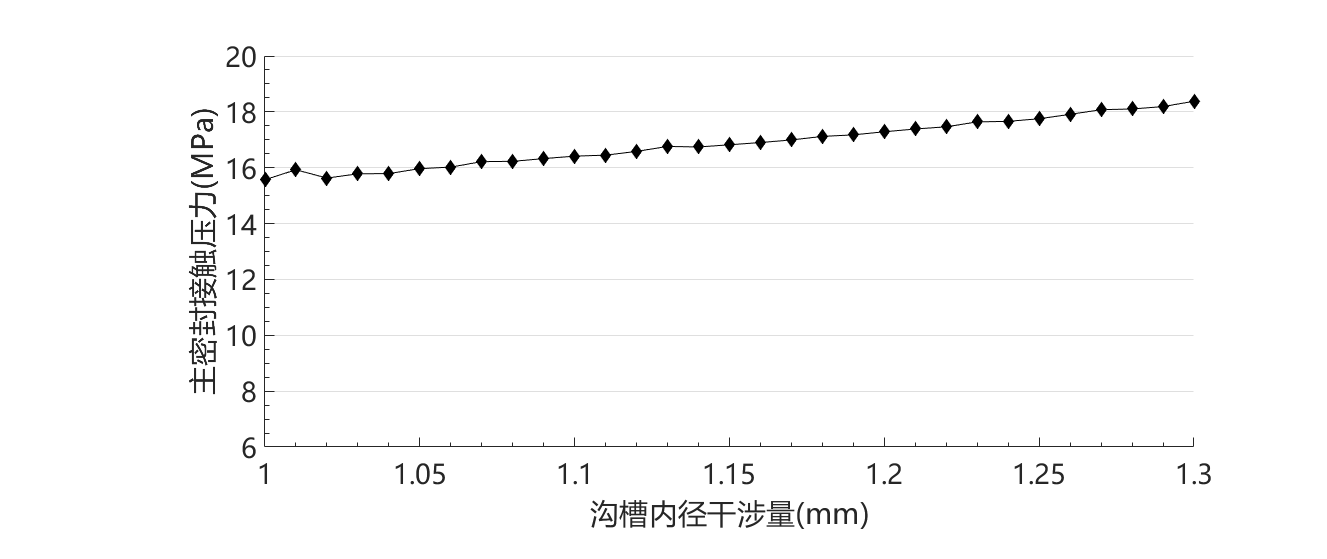 异型密封圈计算泄漏量与参数化优化过程仿真（带仿真文件）的图22